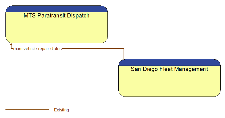 MTS Paratransit Dispatch to San Diego Fleet Management Interface Diagram