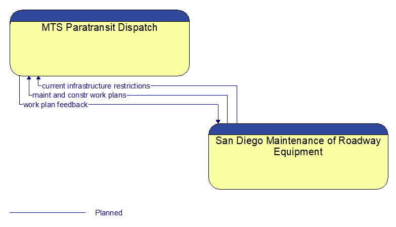 MTS Paratransit Dispatch to San Diego Maintenance of Roadway Equipment Interface Diagram