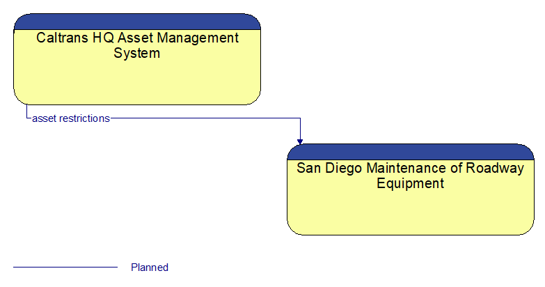 Caltrans HQ Asset Management System to San Diego Maintenance of Roadway Equipment Interface Diagram