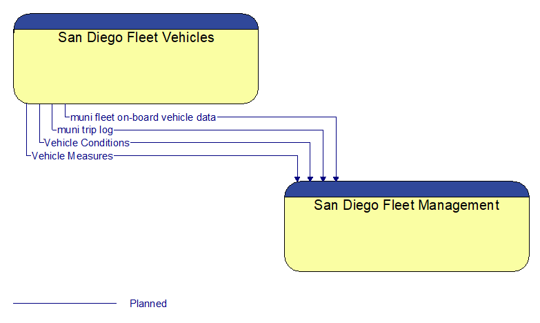 San Diego Fleet Vehicles to San Diego Fleet Management Interface Diagram