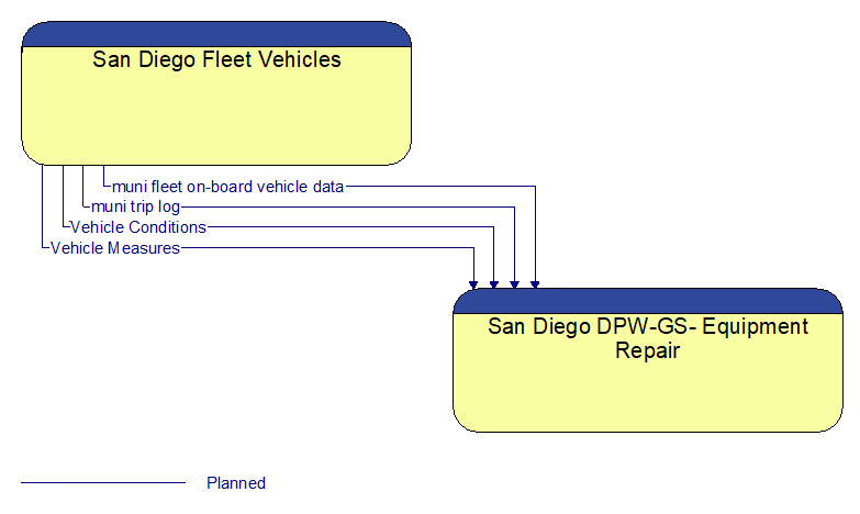 San Diego Fleet Vehicles to San Diego DPW-GS- Equipment Repair Interface Diagram