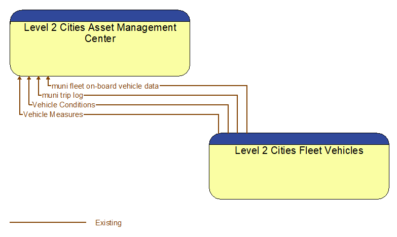 Level 2 Cities Asset Management Center to Level 2 Cities Fleet Vehicles Interface Diagram