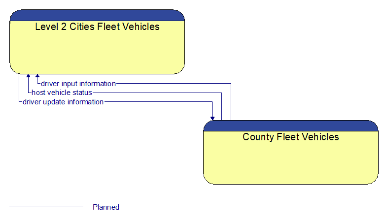 Level 2 Cities Fleet Vehicles to County Fleet Vehicles Interface Diagram