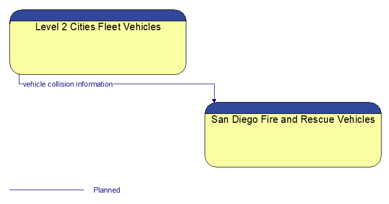 Level 2 Cities Fleet Vehicles to San Diego Fire and Rescue Vehicles Interface Diagram