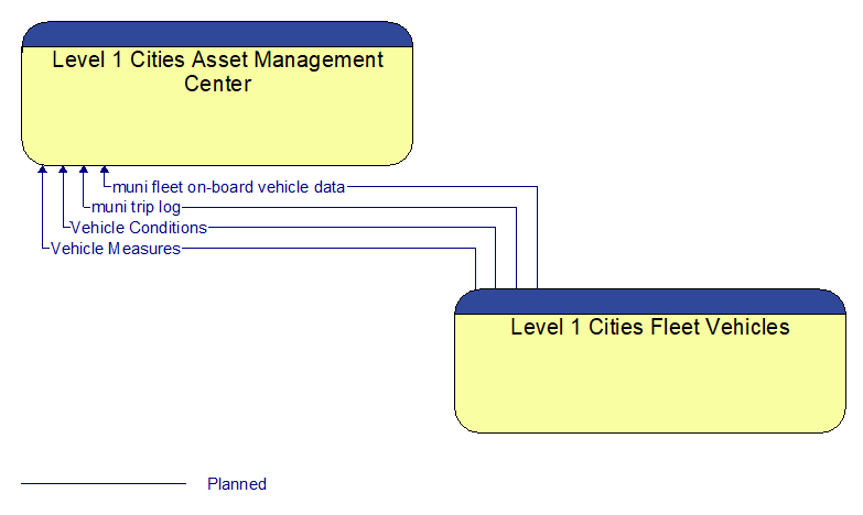 Level 1 Cities Asset Management Center to Level 1 Cities Fleet Vehicles Interface Diagram