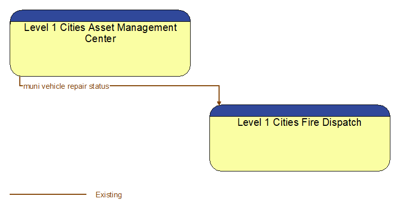 Level 1 Cities Asset Management Center to Level 1 Cities Fire Dispatch Interface Diagram