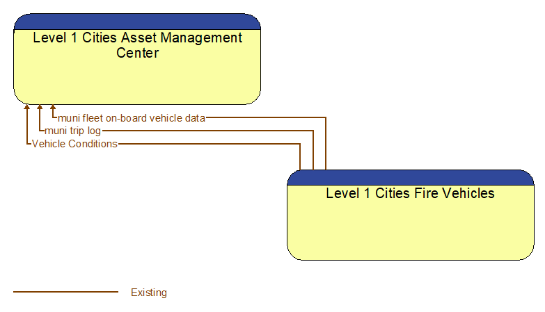 Level 1 Cities Asset Management Center to Level 1 Cities Fire Vehicles Interface Diagram