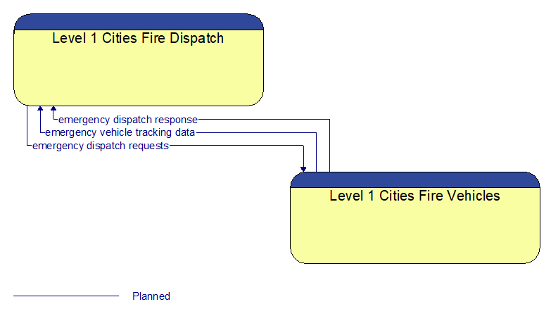 Level 1 Cities Fire Dispatch to Level 1 Cities Fire Vehicles Interface Diagram