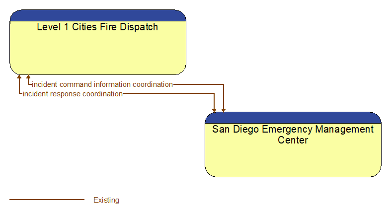 Level 1 Cities Fire Dispatch to San Diego Emergency Management Center Interface Diagram