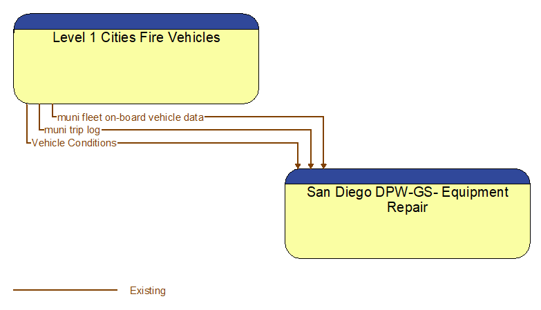 Level 1 Cities Fire Vehicles to San Diego DPW-GS- Equipment Repair Interface Diagram