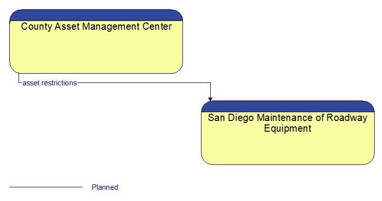 County Asset Management Center to San Diego Maintenance of Roadway Equipment Interface Diagram