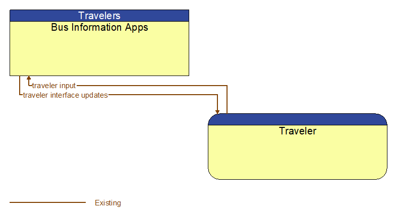 Bus Information Apps to Traveler Interface Diagram