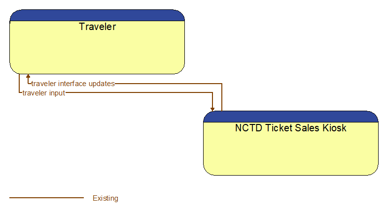 Traveler to NCTD Ticket Sales Kiosk Interface Diagram