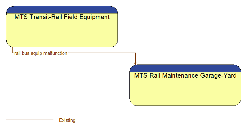 MTS Transit-Rail Field Equipment to MTS Rail Maintenance Garage-Yard Interface Diagram