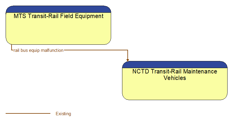 MTS Transit-Rail Field Equipment to NCTD Transit-Rail Maintenance Vehicles Interface Diagram