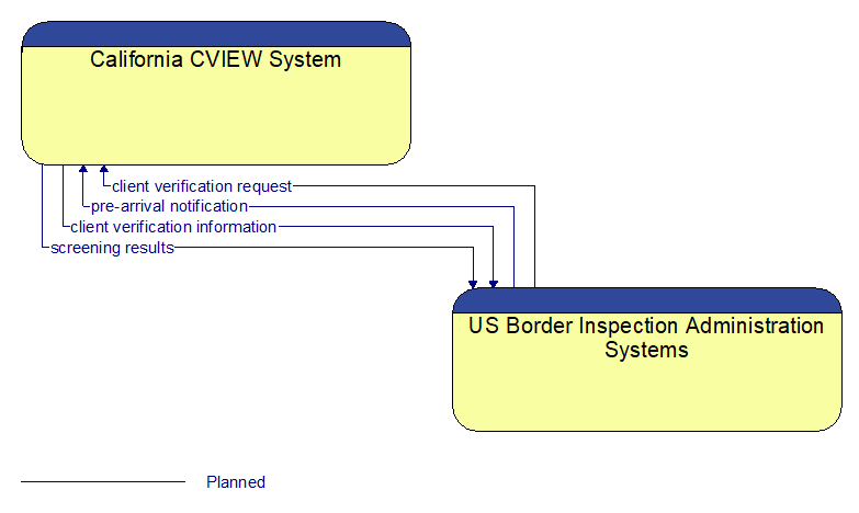 California CVIEW System to US Border Inspection Administration Systems Interface Diagram