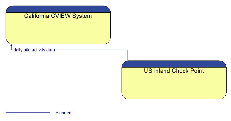 California CVIEW System to US Inland Check Point Interface Diagram