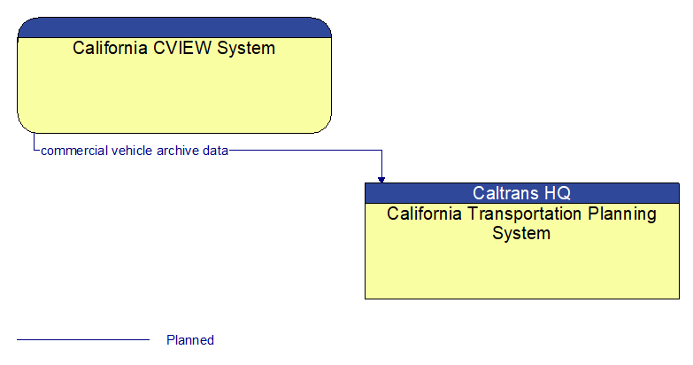 California CVIEW System to California Transportation Planning System Interface Diagram