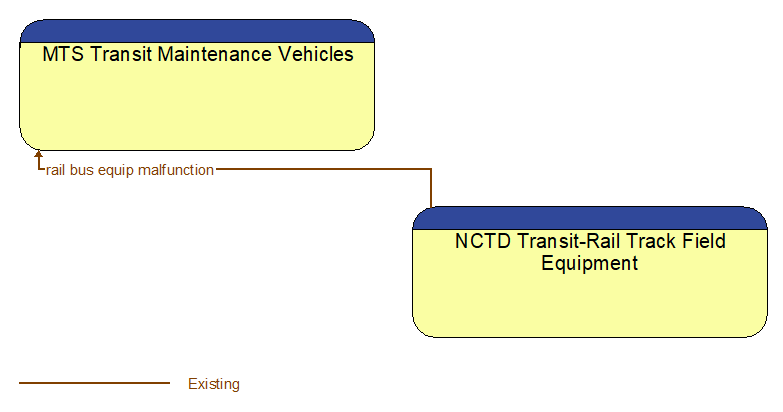 MTS Transit Maintenance Vehicles to NCTD Transit-Rail Track Field Equipment Interface Diagram