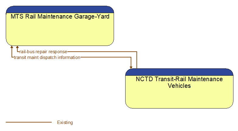 MTS Rail Maintenance Garage-Yard to NCTD Transit-Rail Maintenance Vehicles Interface Diagram