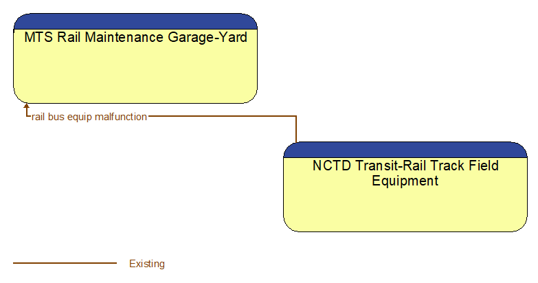 MTS Rail Maintenance Garage-Yard to NCTD Transit-Rail Track Field Equipment Interface Diagram