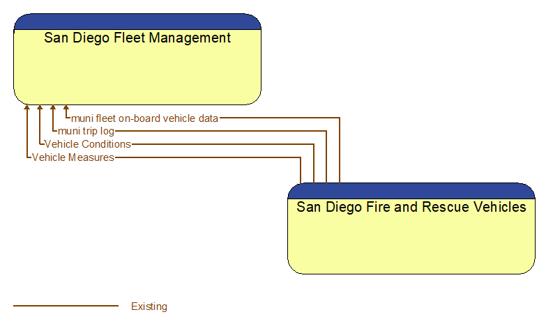 San Diego Fleet Management to San Diego Fire and Rescue Vehicles Interface Diagram