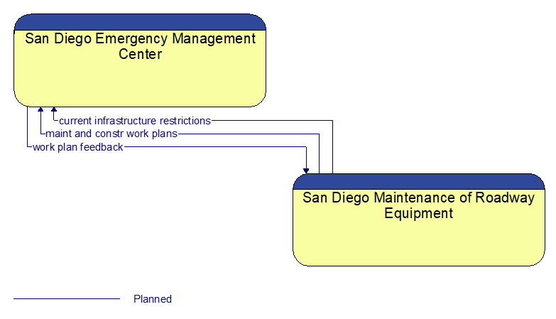 San Diego Emergency Management Center to San Diego Maintenance of Roadway Equipment Interface Diagram