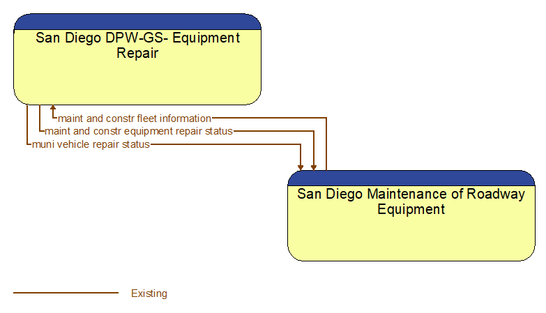 San Diego DPW-GS- Equipment Repair to San Diego Maintenance of Roadway Equipment Interface Diagram