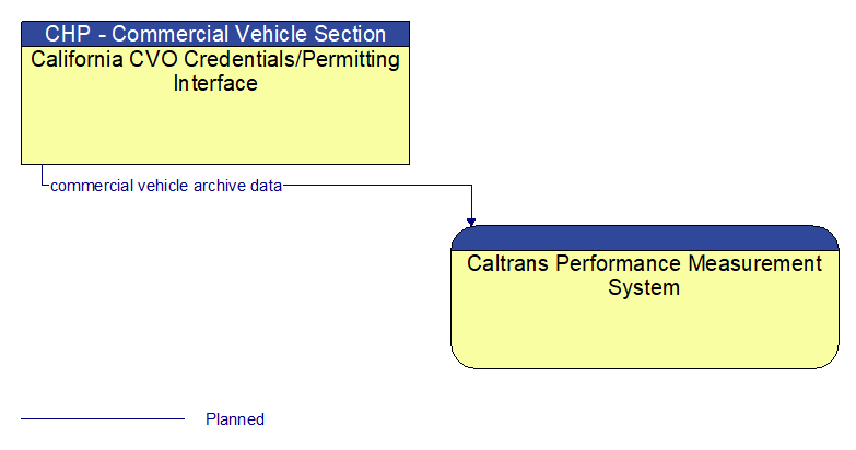 California CVO Credentials/Permitting Interface to Caltrans Performance Measurement System Interface Diagram