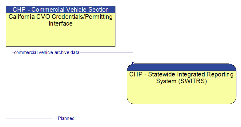 California CVO Credentials/Permitting Interface to CHP - Statewide Integrated Reporting System (SWITRS) Interface Diagram