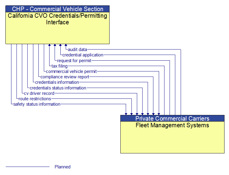 California CVO Credentials/Permitting Interface to Fleet Management Systems Interface Diagram