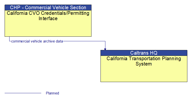 California CVO Credentials/Permitting Interface to California Transportation Planning System Interface Diagram