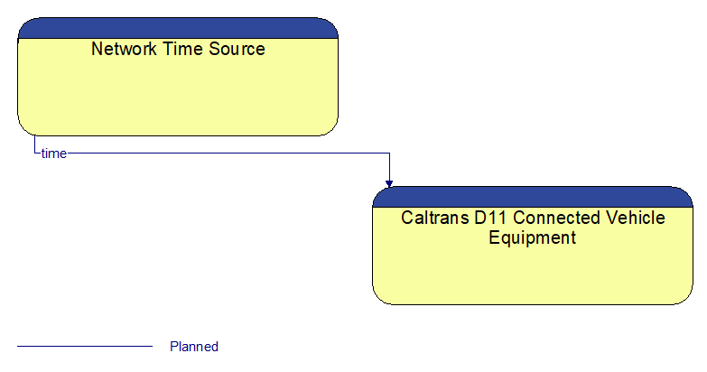 Network Time Source to Caltrans D11 Connected Vehicle Equipment Interface Diagram