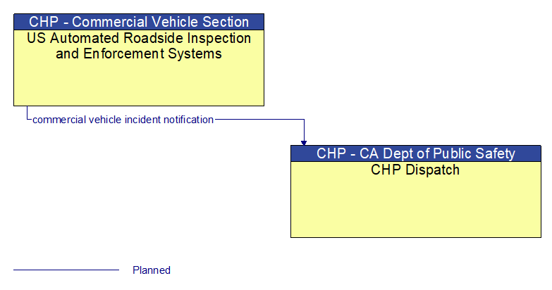 US Automated Roadside Inspection and Enforcement Systems to CHP Dispatch Interface Diagram