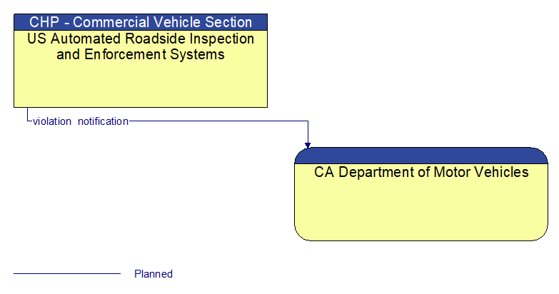 US Automated Roadside Inspection and Enforcement Systems to CA Department of Motor Vehicles Interface Diagram