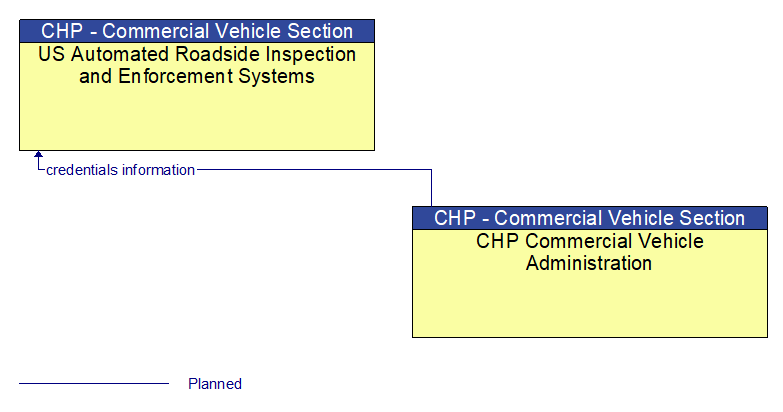 US Automated Roadside Inspection and Enforcement Systems to CHP Commercial Vehicle Administration Interface Diagram