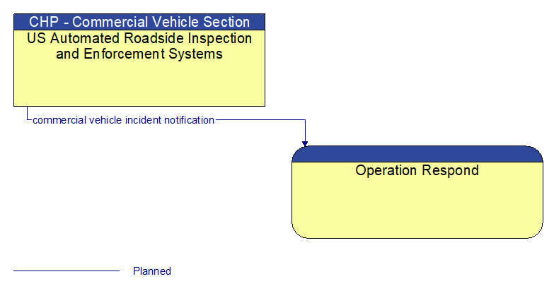 US Automated Roadside Inspection and Enforcement Systems to Operation Respond Interface Diagram