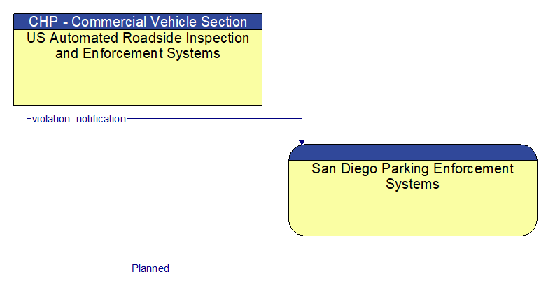 US Automated Roadside Inspection and Enforcement Systems to San Diego Parking Enforcement Systems Interface Diagram