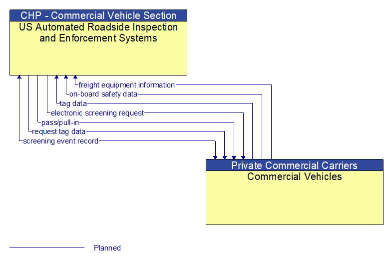 US Automated Roadside Inspection and Enforcement Systems to Commercial Vehicles Interface Diagram