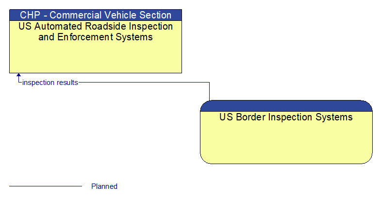 US Automated Roadside Inspection and Enforcement Systems to US Border Inspection Systems Interface Diagram