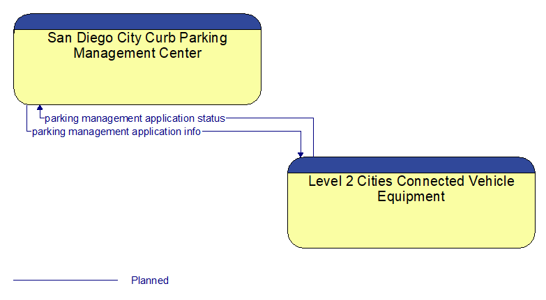 San Diego City Curb Parking Management Center to Level 2 Cities Connected Vehicle Equipment Interface Diagram