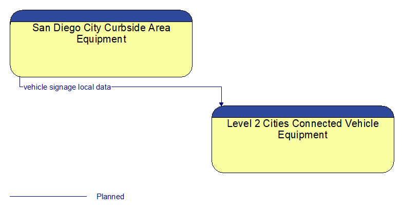 San Diego City Curbside Area Equipment to Level 2 Cities Connected Vehicle Equipment Interface Diagram