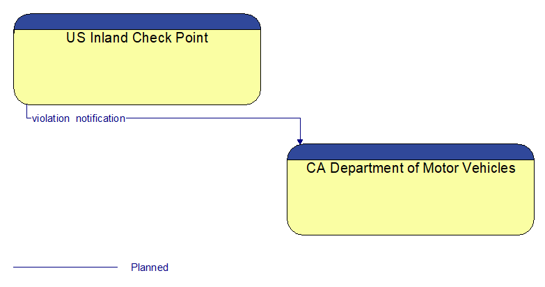 US Inland Check Point to CA Department of Motor Vehicles Interface Diagram