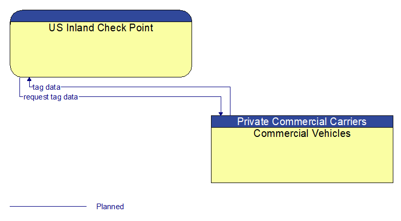 US Inland Check Point to Commercial Vehicles Interface Diagram