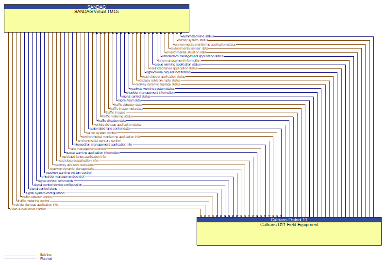 SANDAG Virtual TMCs to Caltrans D11 Field Equipment Interface Diagram