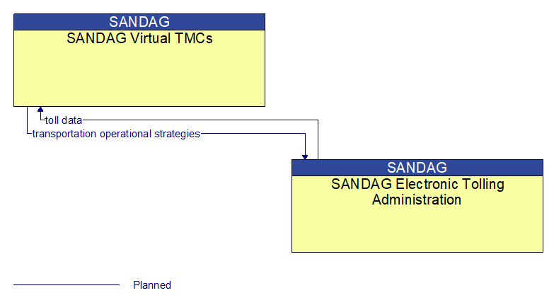 SANDAG Virtual TMCs to SANDAG Electronic Tolling Administration Interface Diagram