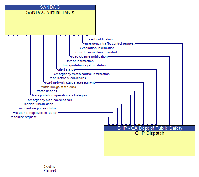 SANDAG Virtual TMCs to CHP Dispatch Interface Diagram