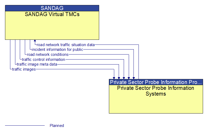 SANDAG Virtual TMCs to Private Sector Probe Information Systems Interface Diagram