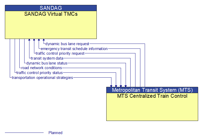 SANDAG Virtual TMCs to MTS Centralized Train Control Interface Diagram