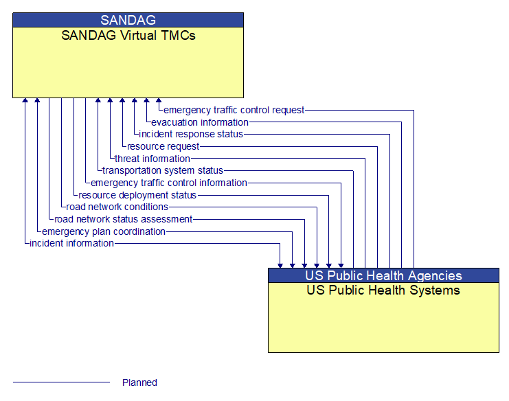 SANDAG Virtual TMCs to US Public Health Systems Interface Diagram